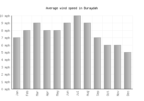 Buraydah average winspeed by month (mph)