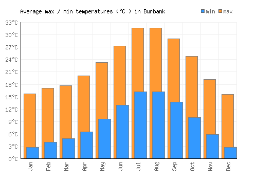 Burbank average minimum / maximum temperatures (Celsius)