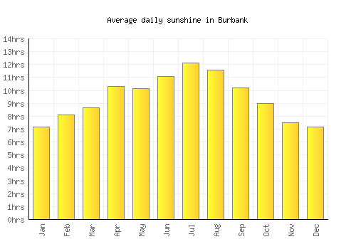 Burbank average daily sunshine chart
