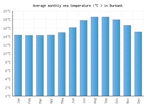 Burbank average sea temperature chart (Celsius)
