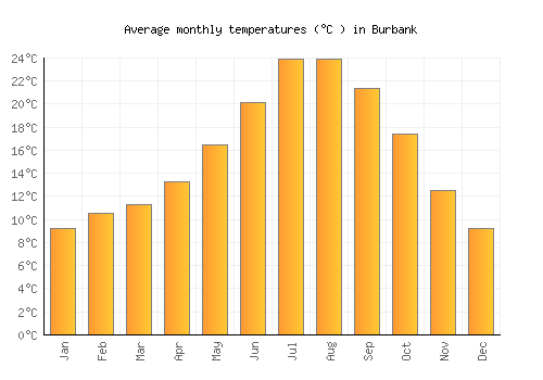 Burbank average temperature chart (Celsius)