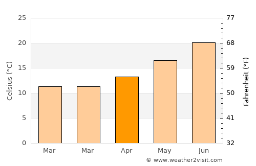 Burbank average temperature in April