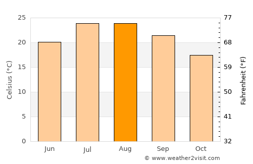 Burbank average temperature in August