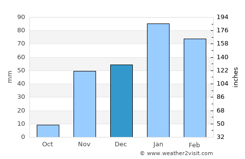 Burbank average rain in December