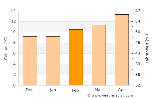 Burbank average temperature in February