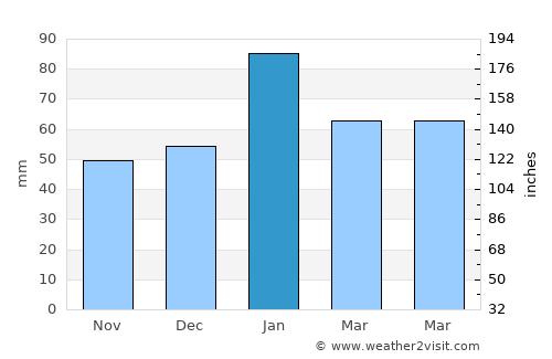 Burbank average rain in January