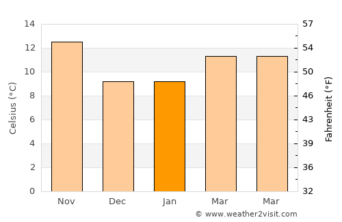 Burbank average temperature in January