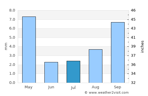 Burbank average rain in July