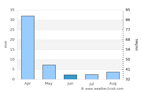 Burbank average rain in June