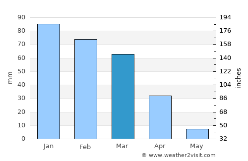 Burbank average rain in March