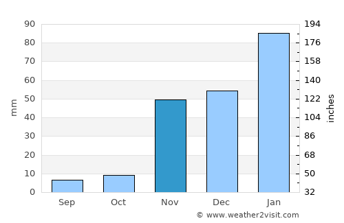 Burbank average rain in November