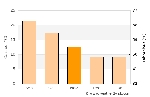 Burbank average temperature in November
