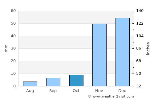 Burbank average rain in October