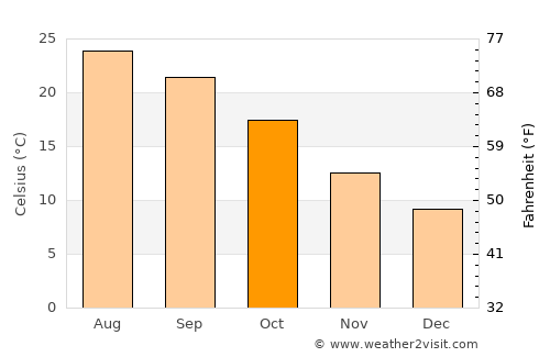 Burbank average temperature in October