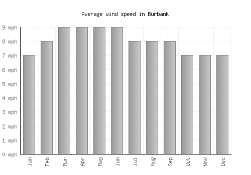 Burbank average winspeed by month (mph)