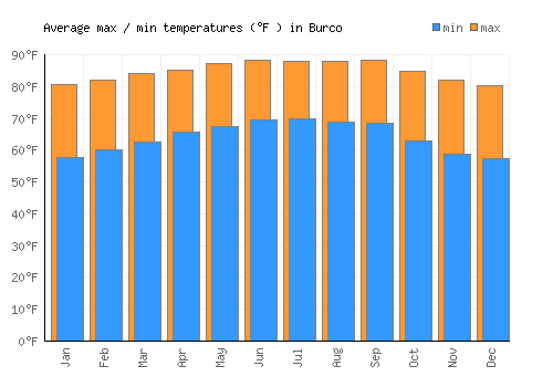 Burco average minimum / maximum temperatures (Fahrenheit)