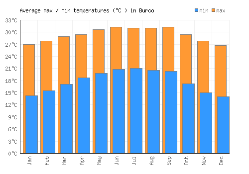 Burco average minimum / maximum temperatures (Celsius)