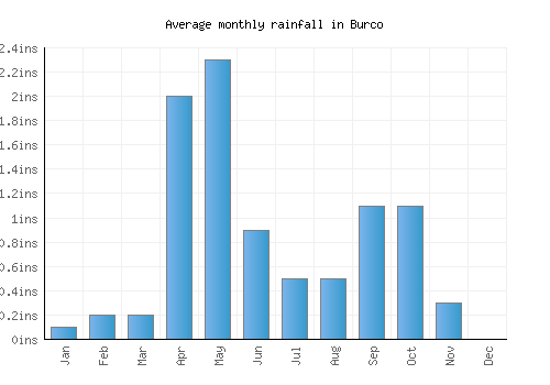 Burco monthly rainfall chart (inches)