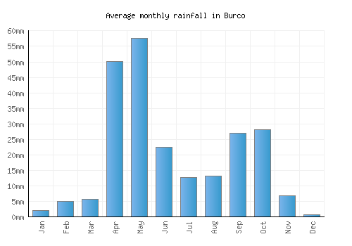 Burco monthly rainfall chart (mm)