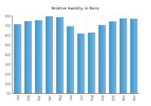Burco relative humidity averages