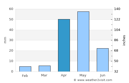 Burco average rain in April