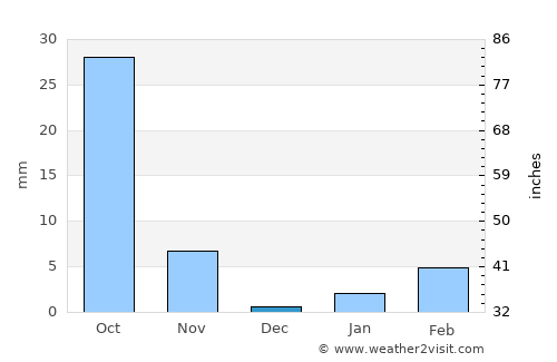 Burco average rain in December