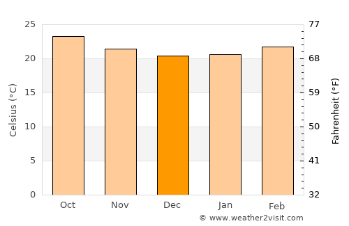 Burco average temperature in December
