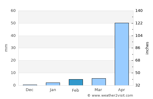 Burco average rain in February
