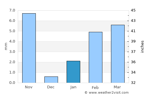 Burco average rain in January