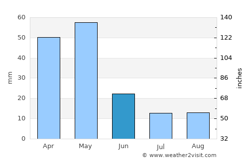 Burco average rain in June