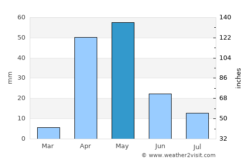 Burco average rain in May