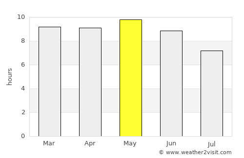 Burco average rain in May