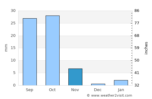 Burco average rain in November