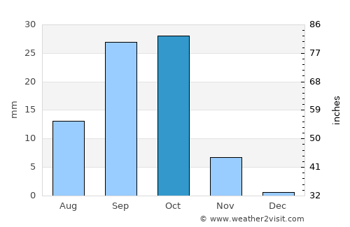 Burco average rain in October