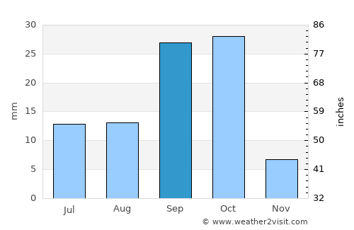 Burco average rain in September