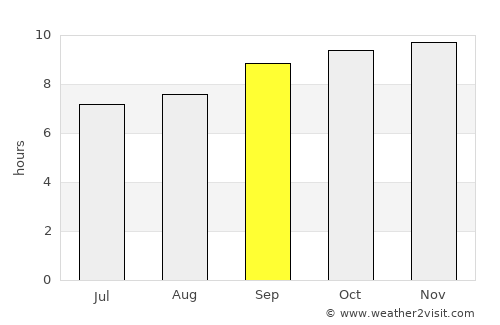 Burco average rain in September