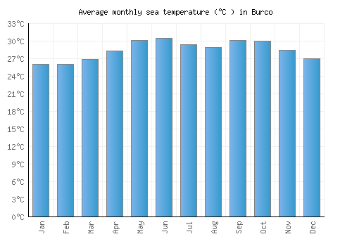 Burco average sea temperature chart (Celsius)