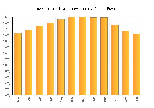 Burco average temperature chart (Celsius)