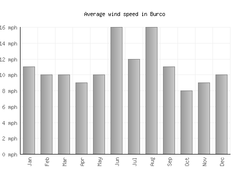 Burco average winspeed by month (mph)