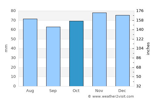 Burdinne average rain in October