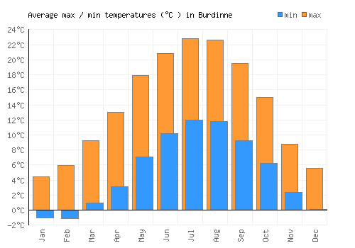 Burdinne average minimum / maximum temperatures (Celsius)