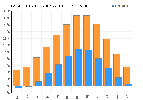 Burdur average minimum / maximum temperatures (Celsius)