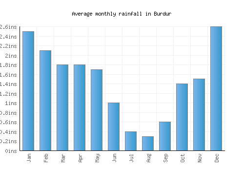 Burdur monthly rainfall chart (inches)