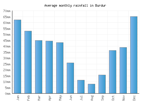 Burdur monthly rainfall chart (mm)