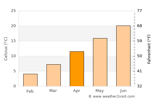 Burdur average temperature in April