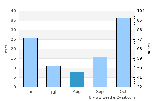 Burdur average rain in August