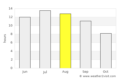 Burdur average rain in August