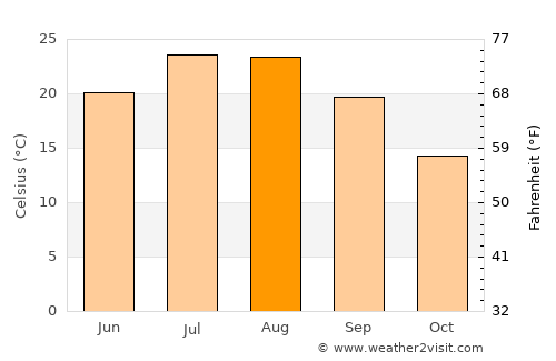 Burdur average temperature in August