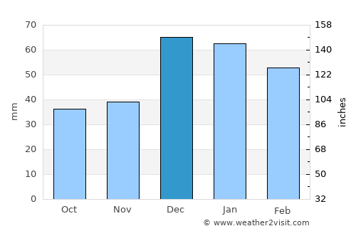 Burdur average rain in December