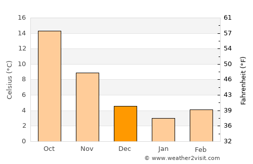 Burdur average temperature in December